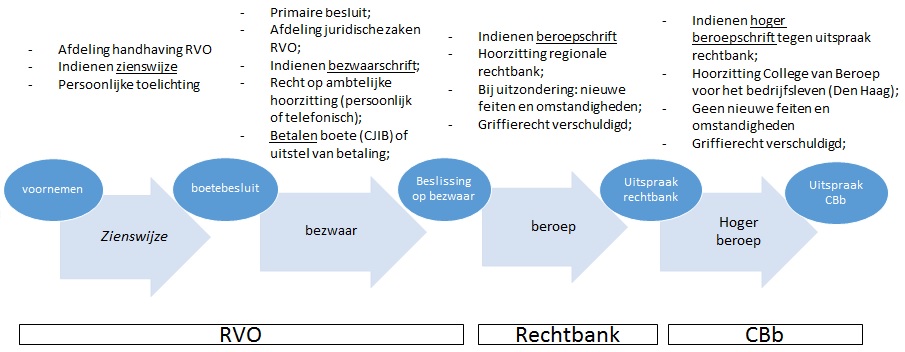 procedure mestboete